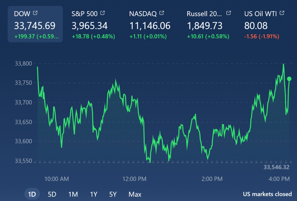Sắc xanh trở lại trong phiên cuối tuần tại thị trường chứng khoán Mỹ