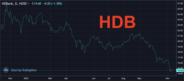 Diễn biến cổ phiếu HDB trong 1 năm qua