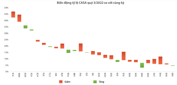 Toàn cảnh ngân hàng 9 tháng 2022: Lợi nhuận vẫn ở mức cao, tỷ lệ CASA phần lớn sụt giảm