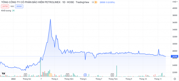 Diễn biến giá cổ phiếu PGI trong thời gian gần đây (Nguồn: Tradingview)