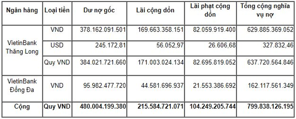 Tổng dư nợ của CTCP ĐTK tại VietinBank đến ngày 5/10/2022