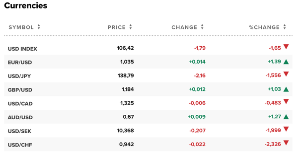 Tỷ giá USD hôm nay 13/11: Đô la Mỹ mất 4,824 điểm, mức giảm tuần mạnh nhất trong năm
