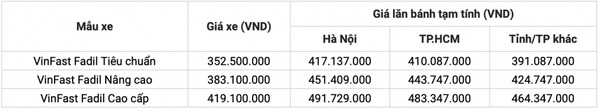 Giá xe VinFast Fadil giữa tháng 11/2022: Giảm 30 triệu đồng, Hyundai i10 ‘khóc ròng’?
