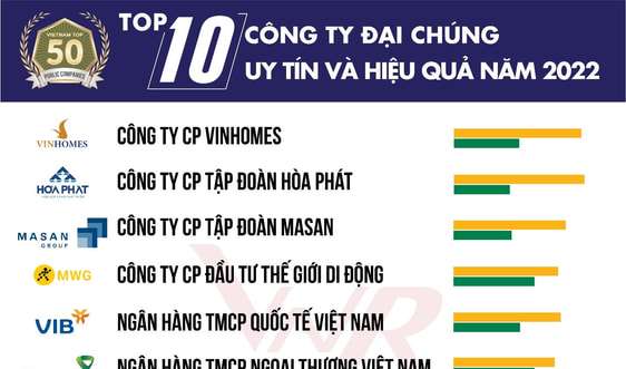14 ngân hàng có mặt trong Top 50 công ty đại chúng uy tín và hiệu quả năm 2022