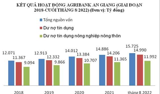 Agribank An Giang: Chắp cánh công nghiệp hóa nông nghiệp nông thôn địa phương phát triển