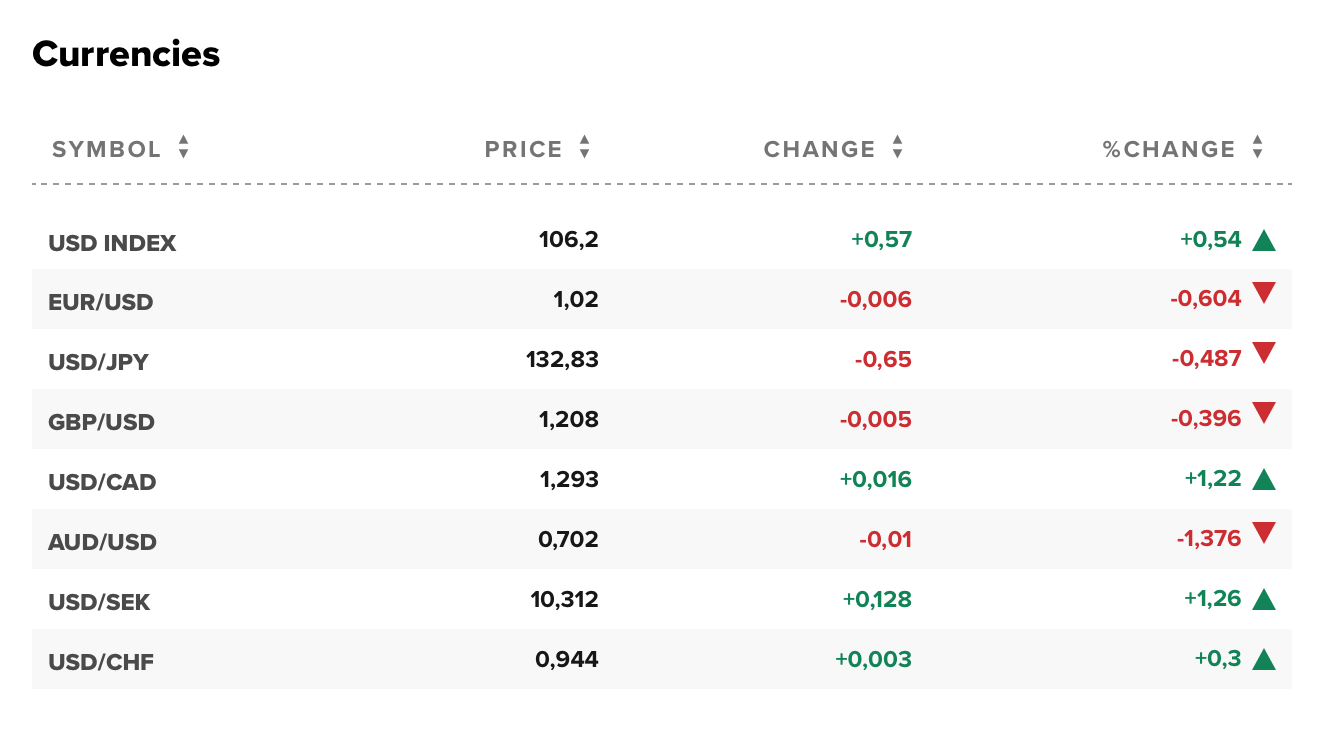 Tỷ giá USD hôm nay 16/8: Đô la Mỹ phục hồi trong sắc xanh
