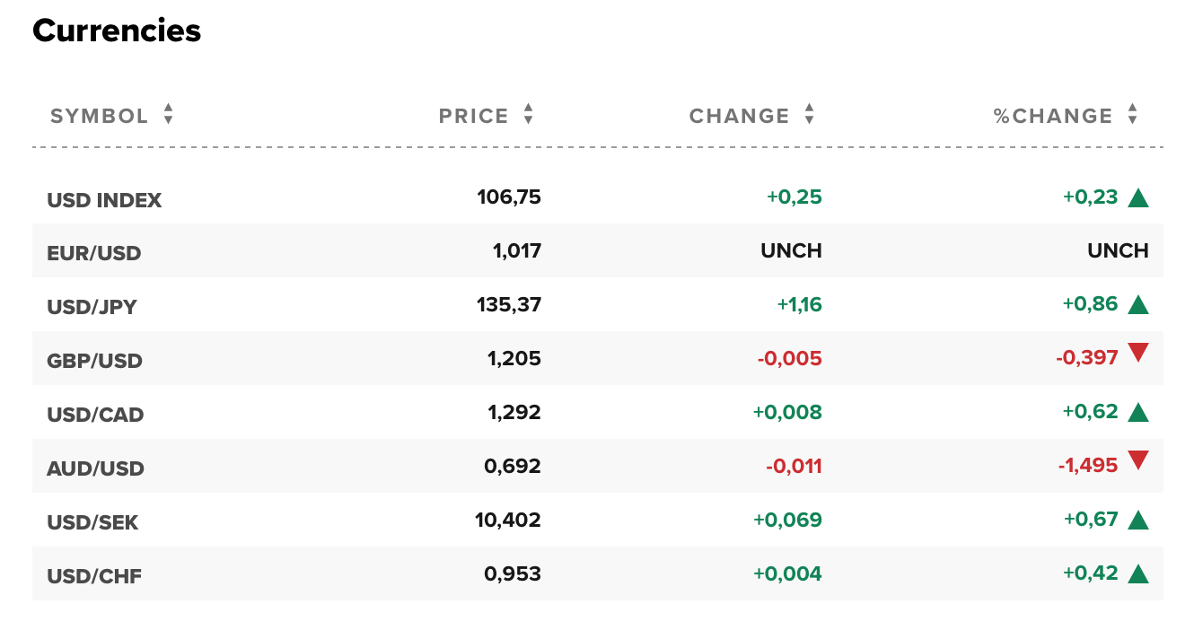Tỷ giá USD hôm nay 18/8: Đô la Mỹ tăng nhẹ, là nơi trú ẩn an toàn cho nhà đầu tư