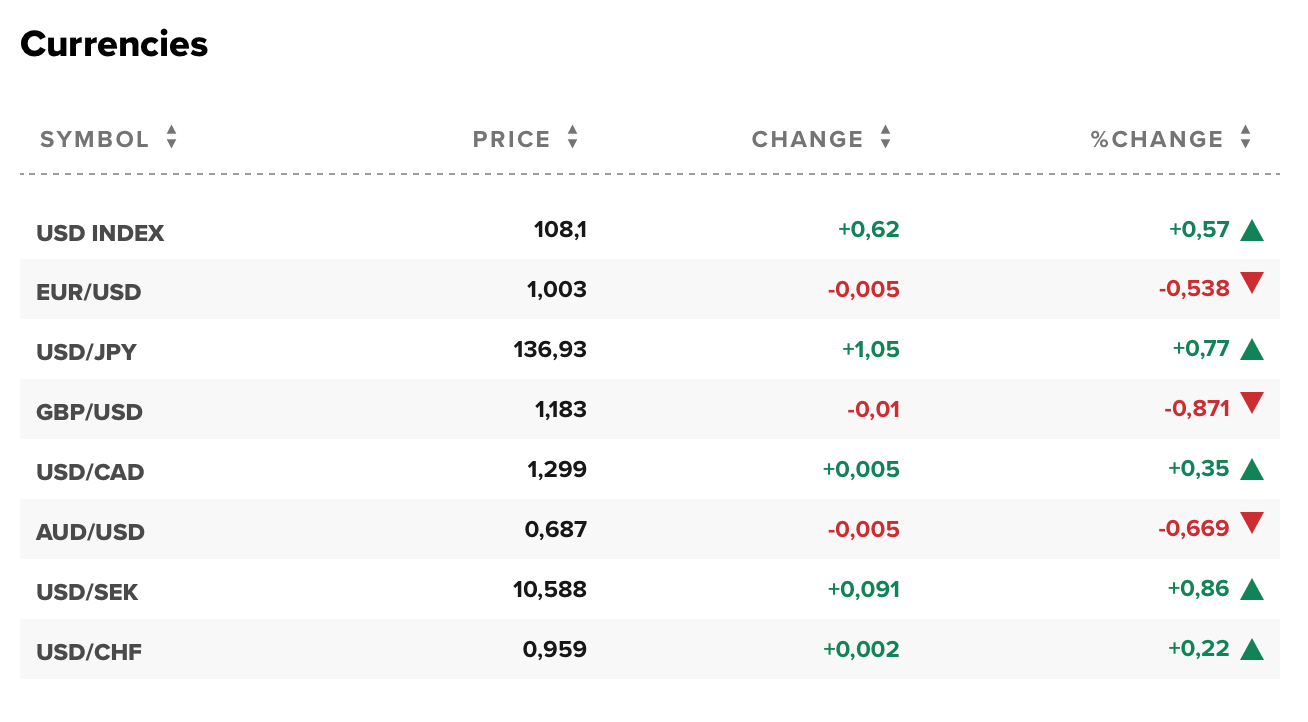 Tỷ giá USD hôm nay 21/8: Đô la Mỹ tiếp tục neo ở mức cao