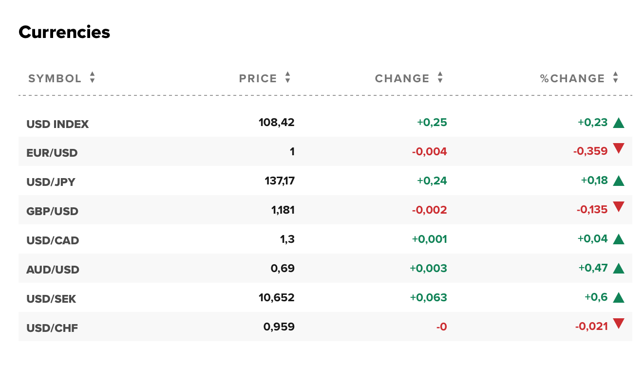 Tỷ giá USD hôm nay 23/8: Nhà đầu tư tích cực mua ròng, đô la mỹ tiếp tục mạnh lên