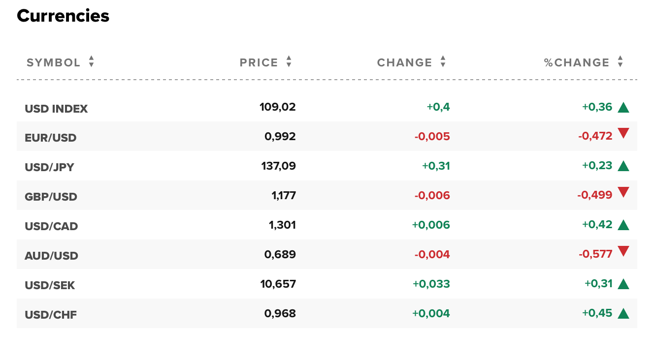 Tỷ giá USD hôm nay 25/8: Đô la mỹ tăng mạnh vượt ngưỡng 109 điểm