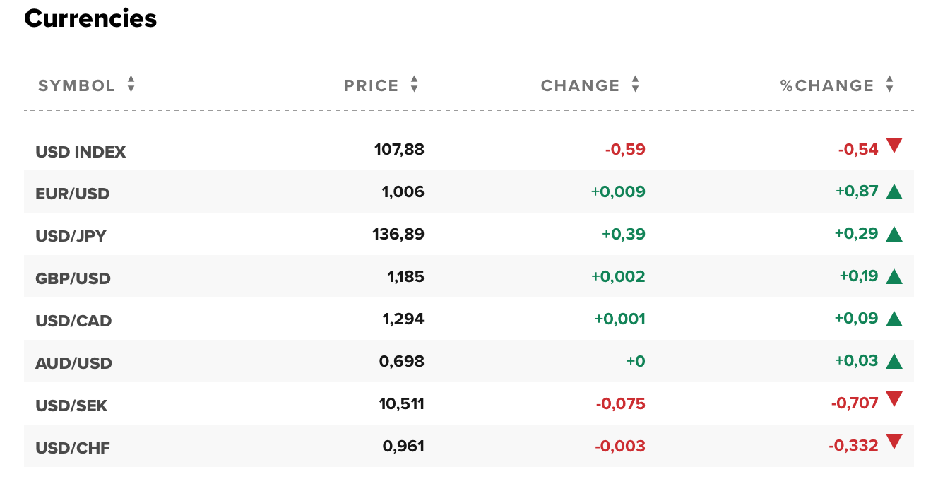 Tỷ giá USD hôm nay 27/8: Đô la mỹ tiếp tục suy yếu