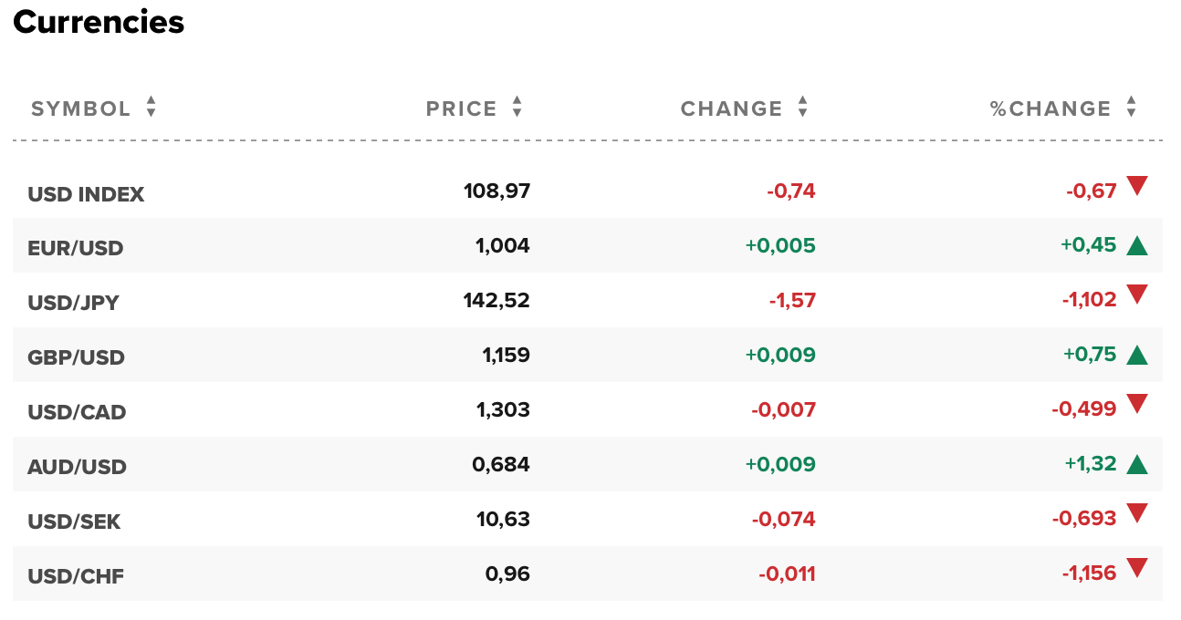 Tỷ giá USD hôm nay 12/9: Đô la Mỹ giảm và kỳ vọng phục hồi