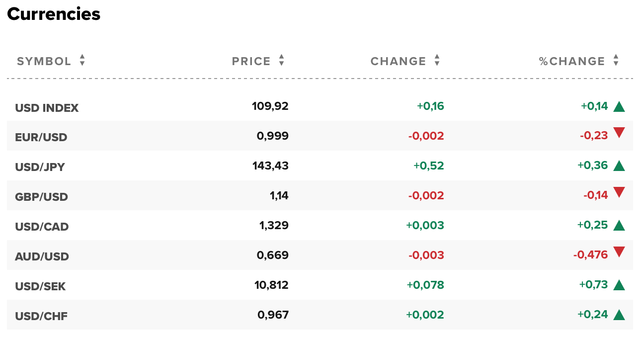 Tỷ giá USD hôm nay 20/9: Đô la Mỹ neo cao trước thềm tăng lãi suất