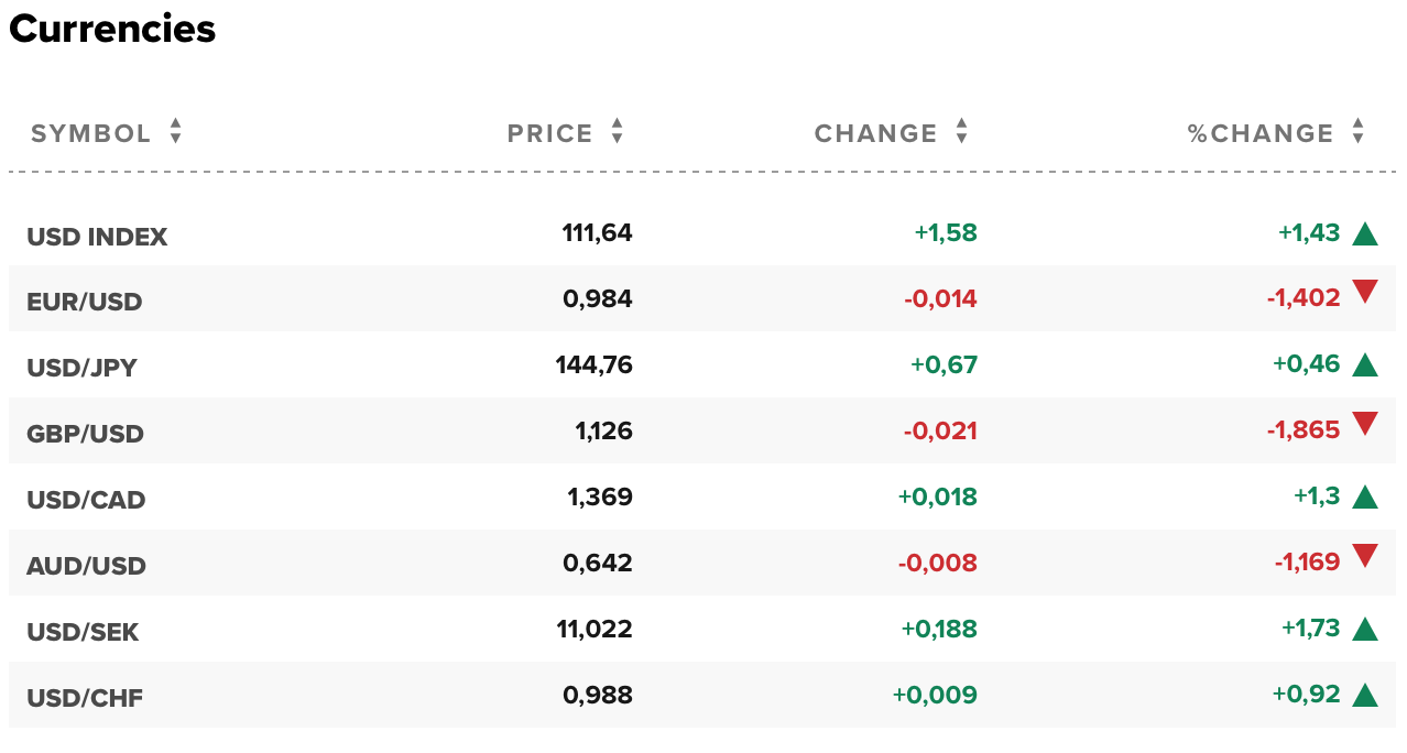 Tỷ giá USD hôm nay 6/10: Đô la Mỹ bất ngờ đảo chiều tăng mạnh