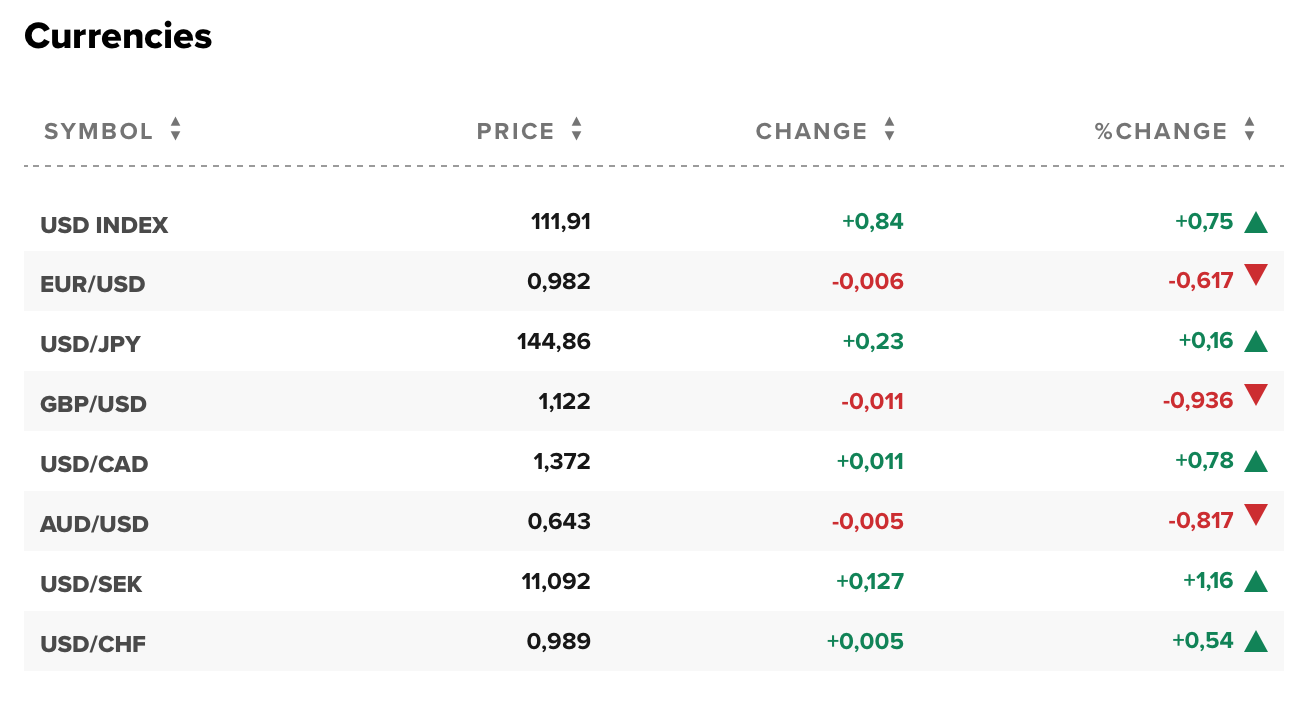 Tỷ giá USD hôm nay 7/10: Đô la Mỹ tiếp tục tăng cao