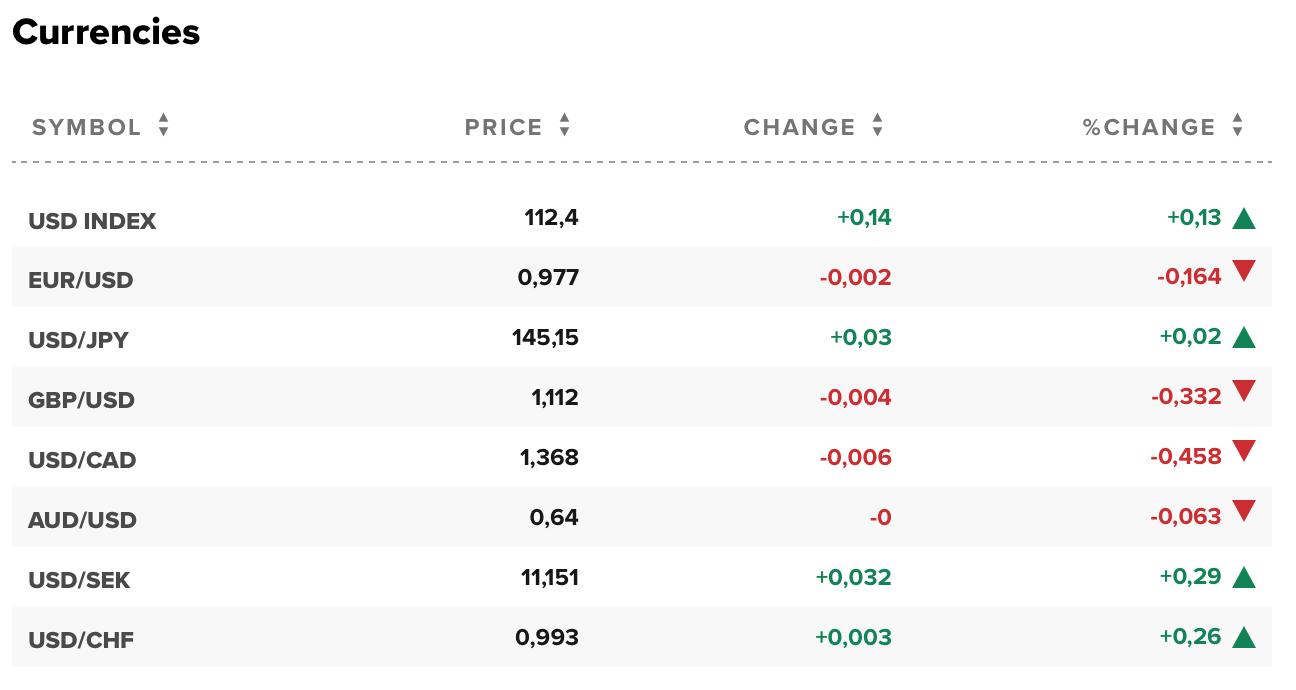 Tỷ giá USD hôm nay 8/10: Đô la Mỹ chưa dứt đà tăng