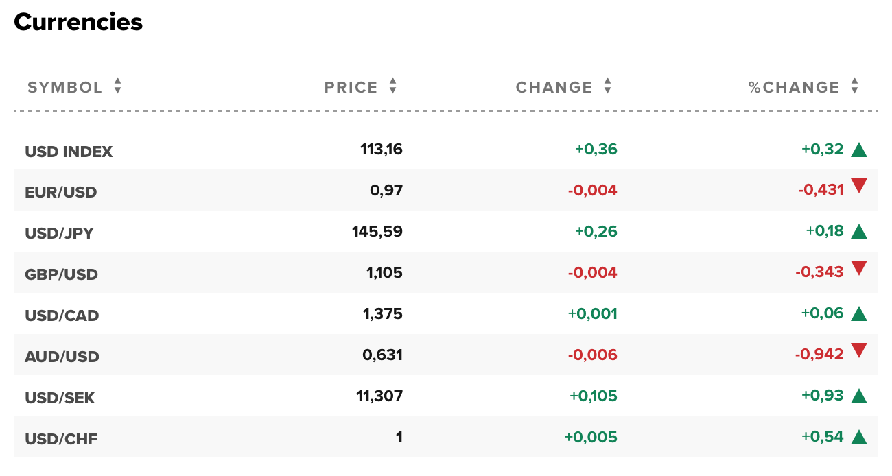 Tỷ giá USD hôm nay 11/10: Đô la Mỹ tiếp đà neo ở mức cao, vượt 113 điểm