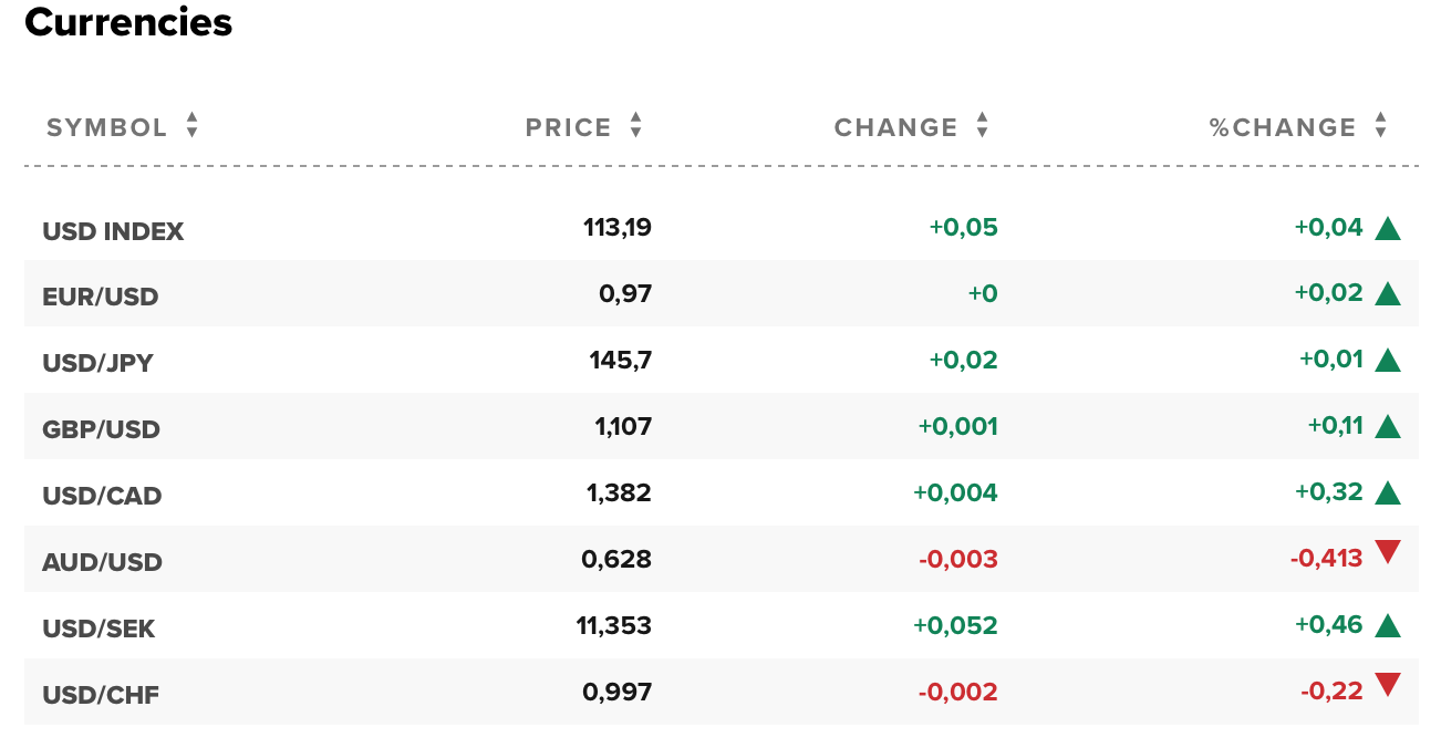 Tỷ giá USD hôm nay 12/10: Đô la Mỹ chưa có dấu hiệu ngừng tăng