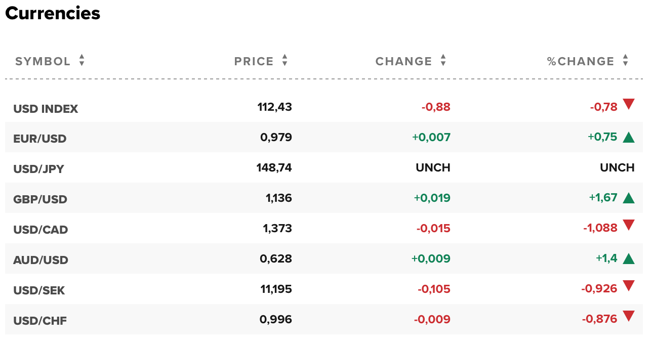 Tỷ giá USD hôm nay 18/10: Thị trường trong nước lên cao kỷ lục gần 24.600 đồng