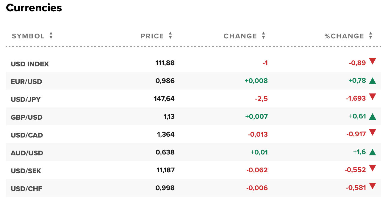 Tỷ giá USD hôm nay 24/10: Đô la Mỹ giảm 1,27% trong tuần