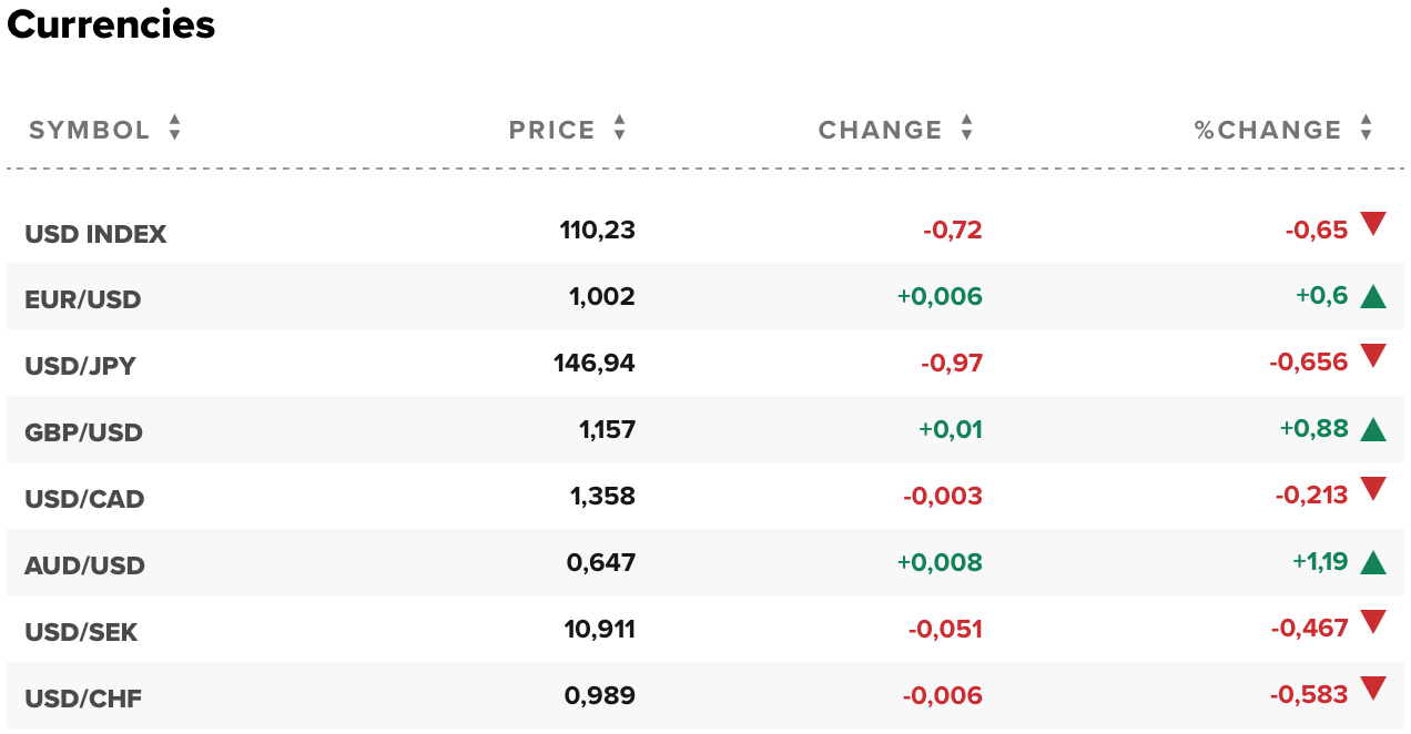 Tỷ giá USD hôm nay 27/10: Đô la Mỹ tiếp tục lao dốc