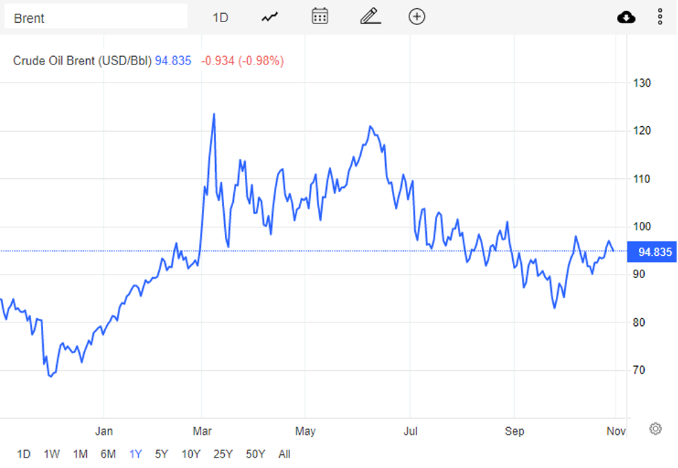Giá xăng dầu hôm nay 1/11: Thế giới quay đầu giảm, trong nước dự báo tăng