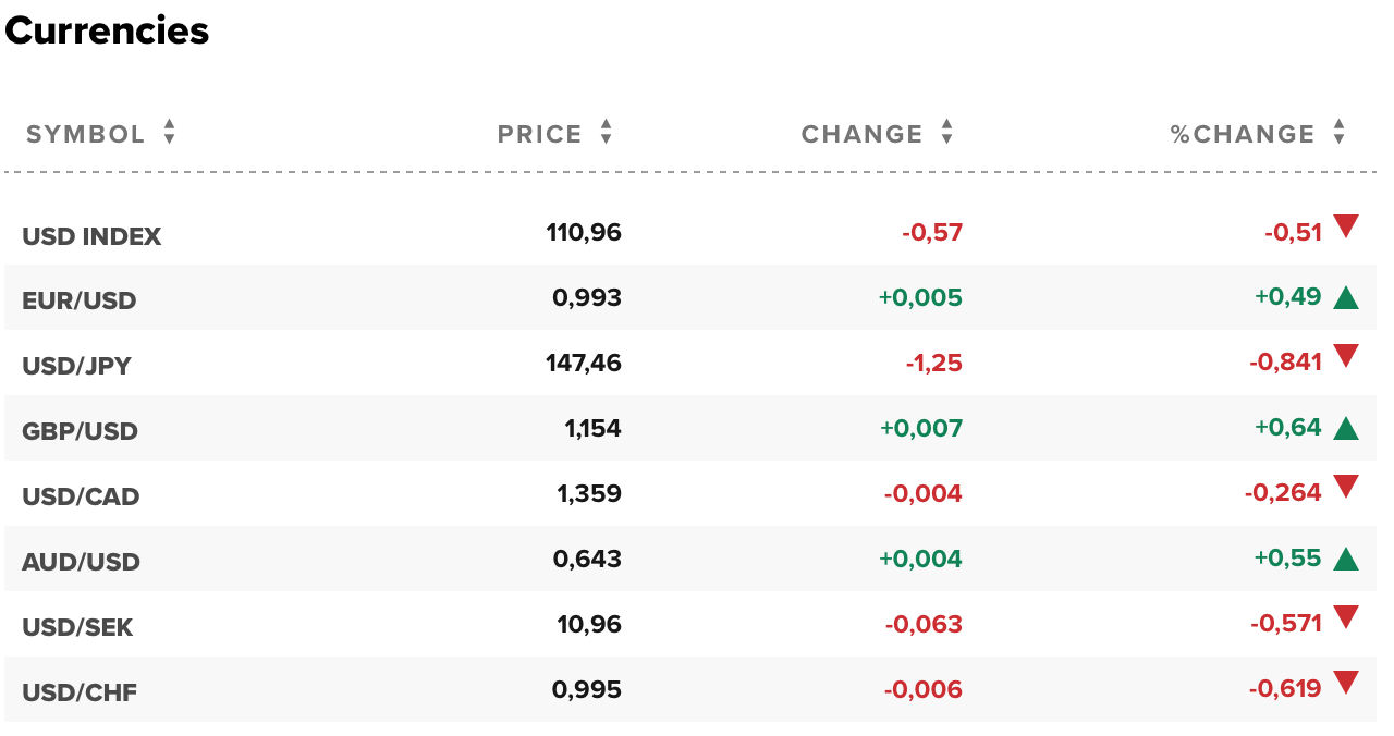 Tỷ giá USD hôm nay 2/11: Quay đầu giảm trước thềm tăng lãi suất