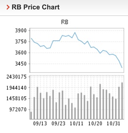 Giá thép hôm nay 2/11: Giá thép nhích nhẹ, giá quặng sắt giảm sâu.