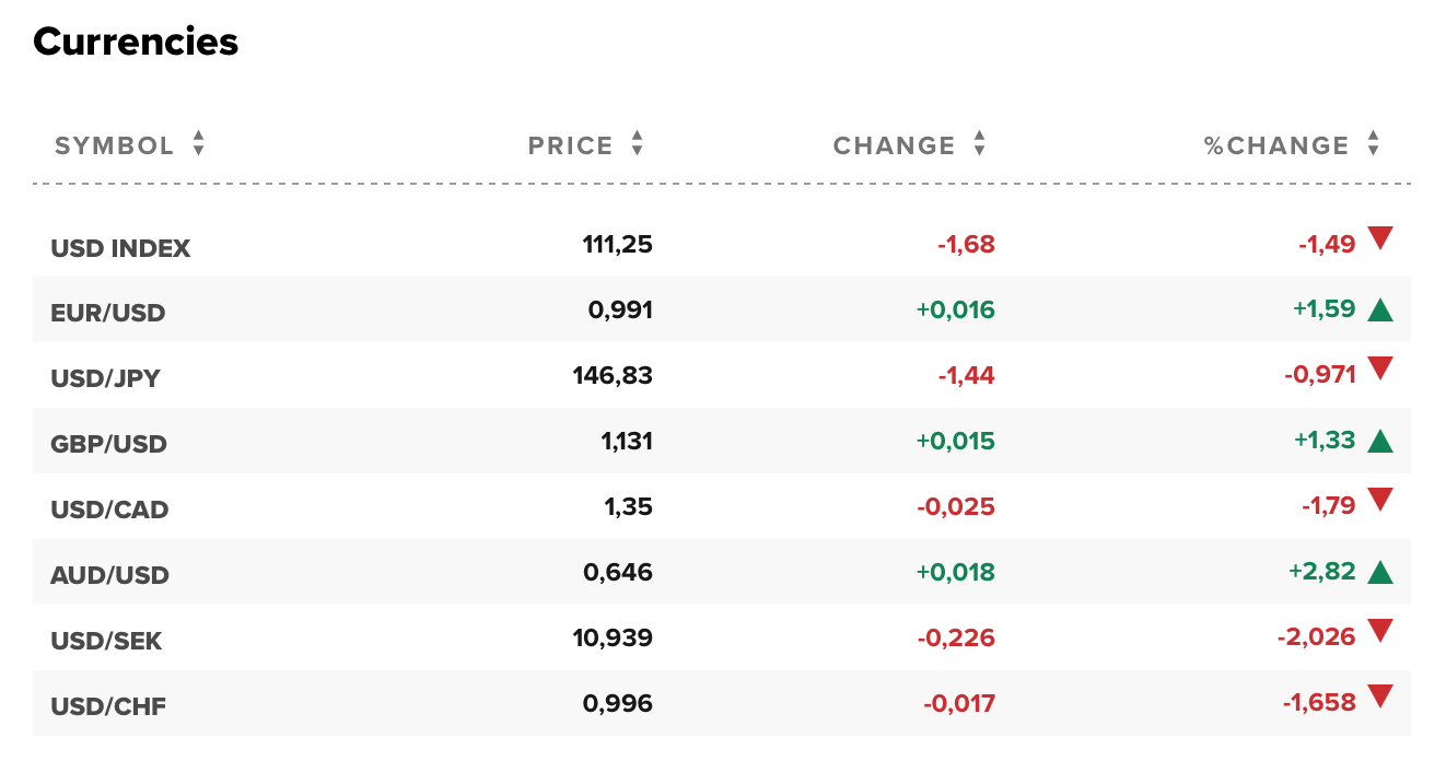 Tỷ giá USD hôm nay 5/11: Đô la Mỹ bất ngờ lao dốc, rời xa mức 112 điểm