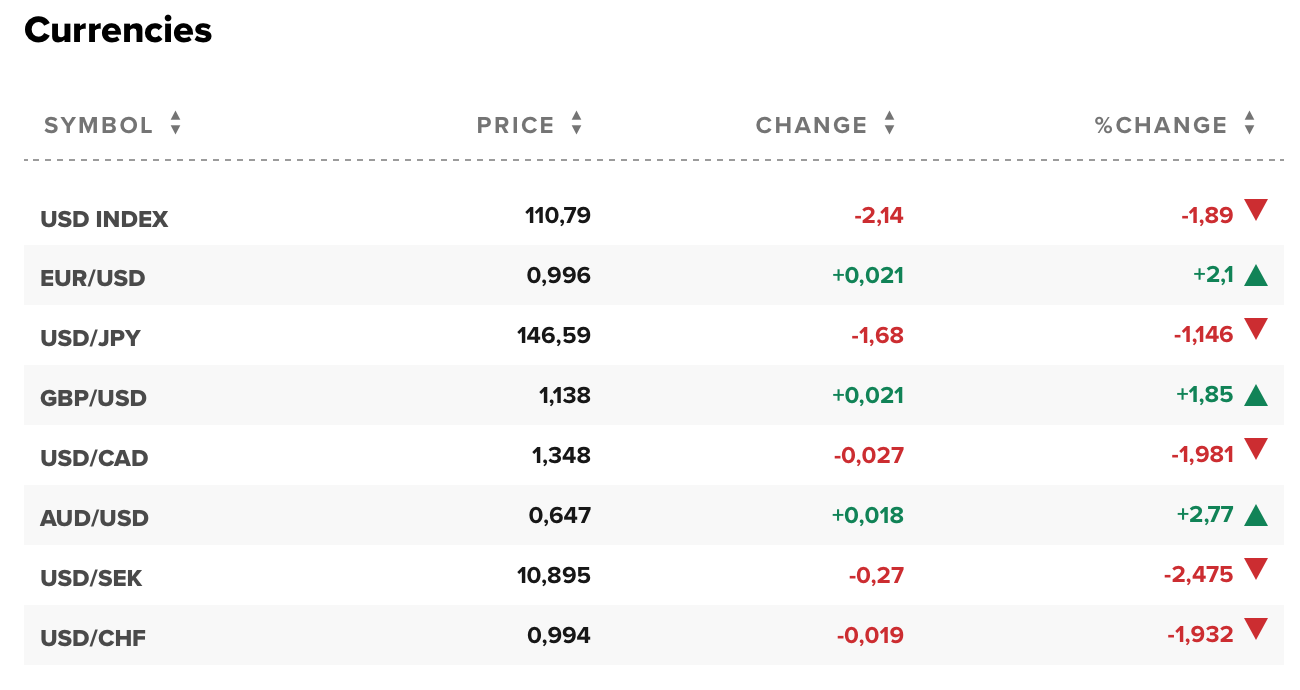 Tỷ giá USD hôm nay 7/11: Đô la Mỹ không có nhiều thay đổi, đứng ở mức 110,79 điểm