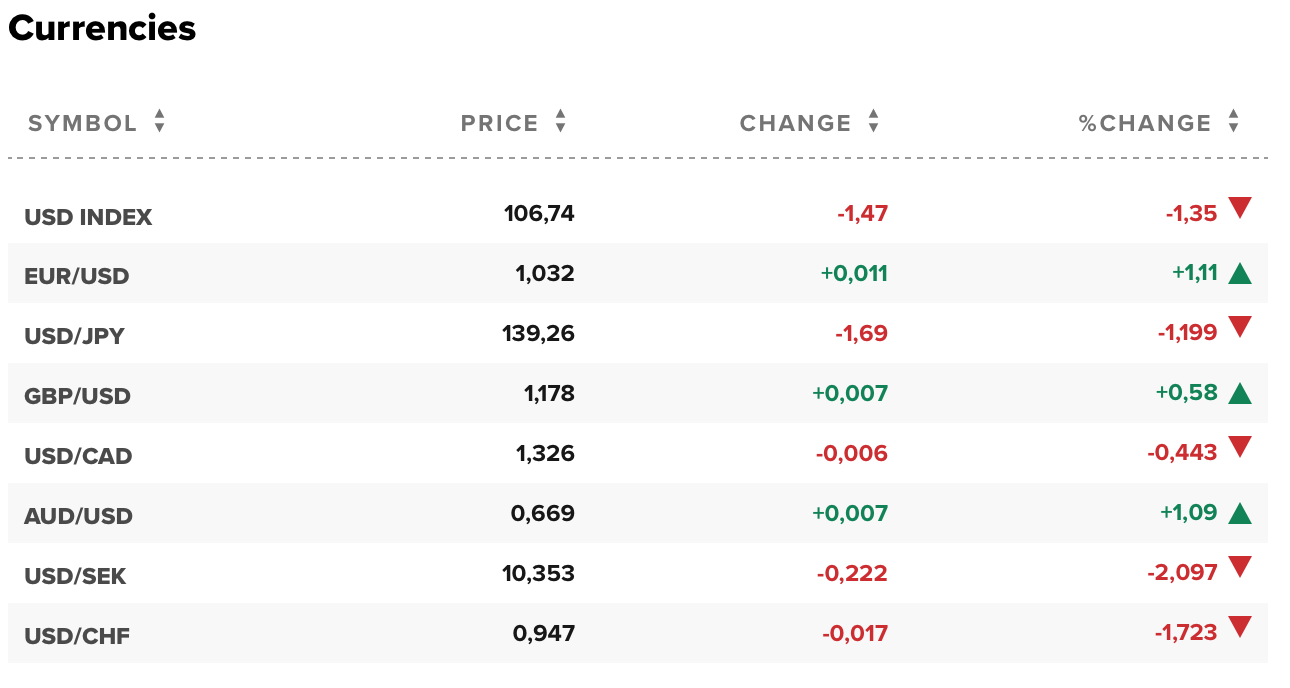 Tỷ giá USD hôm nay 12/11: Đô la Mỹ tiếp tục giảm sâu, xuống mức 106