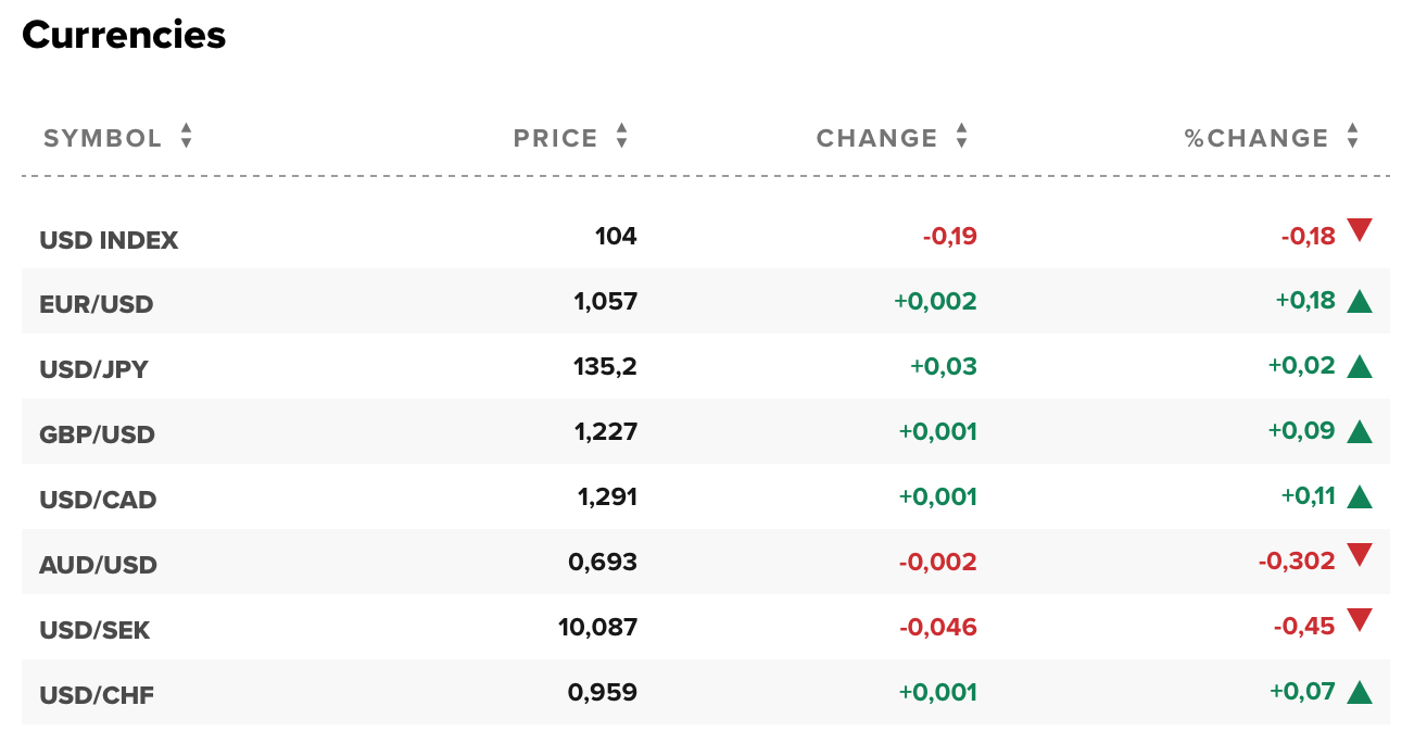 Tỷ giá USD hôm nay 28/6: Đô la Mỹ tiếp tục giảm nhẹ