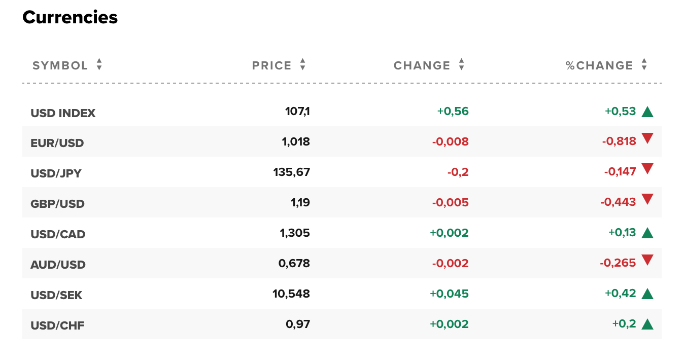 Tỷ giá USD hôm nay 7/7: Đô la Mỹ tiếp đà tăng mạnh, vượt mốc 107 điểm