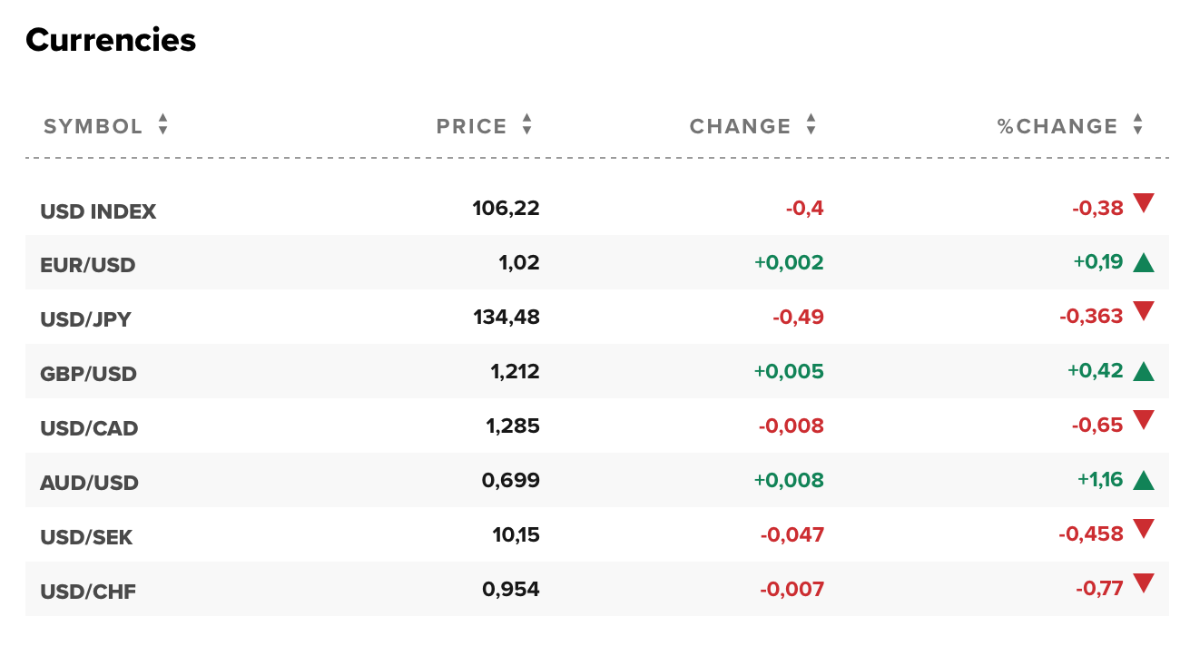 Tỷ giá USD hôm nay 9/8: Mua ròng giảm, đồng đô la Mỹ suy yếu