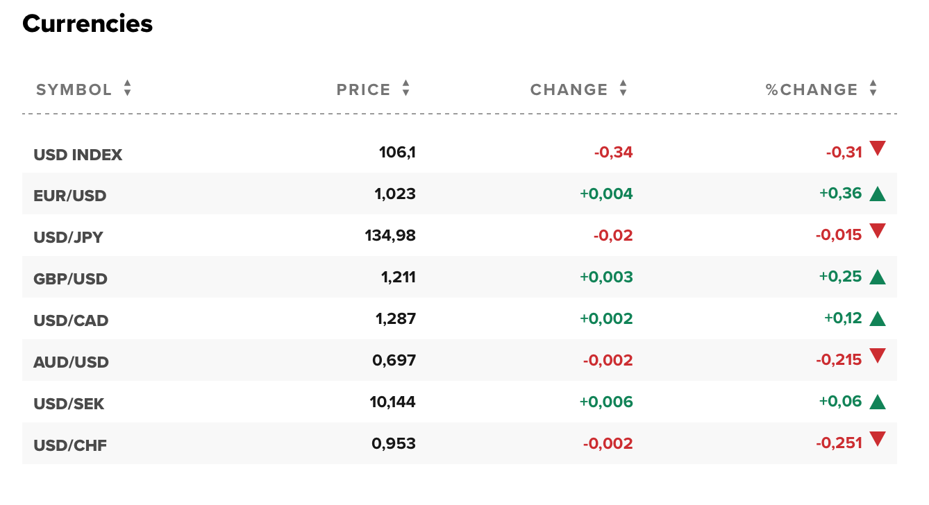 Tỷ giá USD hôm nay 10/8: Đô la Mỹ vẫn chìm trong sắc đỏ
