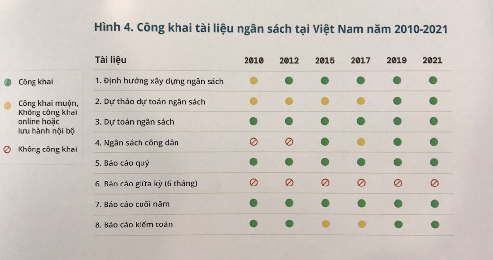 Việt Nam xếp hạng 68/120 quốc gia về minh bạch ngân sách