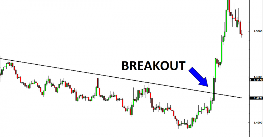 Breakout và dấu hiệu để nhận biết breakout hợp lệ