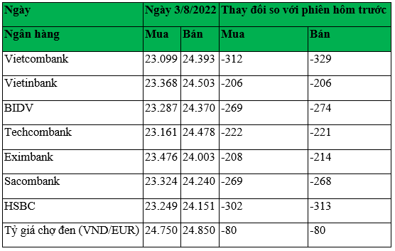 Tỷ giá euro hôm nay 3/8/2022: “Lao dốc” hàng loạt tại ngân hàng và chợ đen