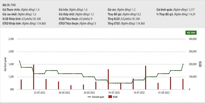 Chào sàn thàng 7/2014 với giá 22.300 đồng/cp, đến nay cổ phiểu PXM liên tục bị duy trì hạn chế giao dịch,giá tụt xuống 1.600 đồng/cp