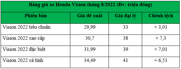 Cập nhật giá xe máy Honda Vision