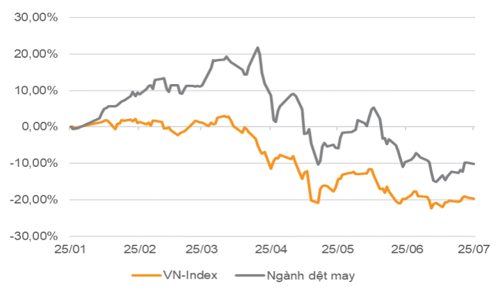 Diễn biến giá cổ phiếu dệt may so với VN-index kể từ T1/22