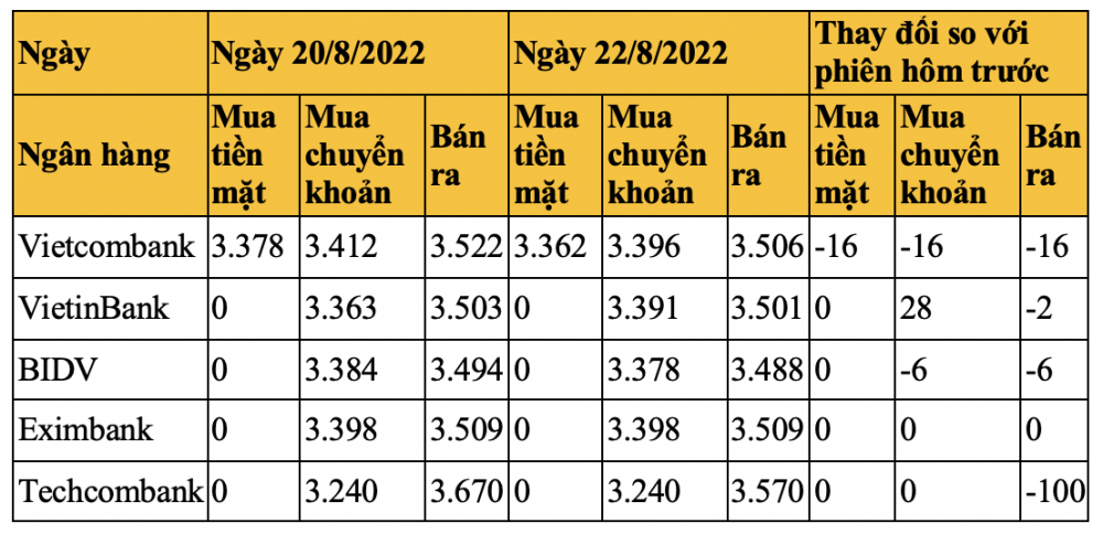 Tỷ giá nhân dân tệ ngày 22/8/2022: Giảm tại hai chiều giao dịch