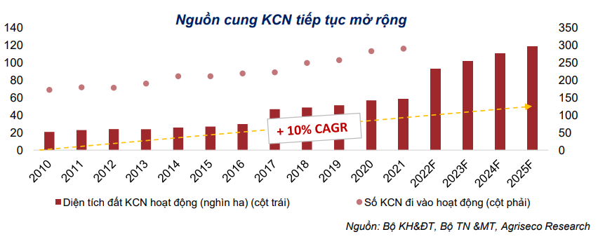 Agriseco Research: Ngành bất động sản KCN còn nhiều tiềm năng trong dài hạn