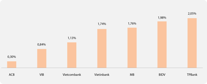 Tỷ lệ chi phí tín dụng trên dư nợ (4 quý gần nhất). (Nguồn: Fiinpro, Báo cáo tài chính các ngân hàng).
