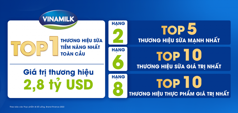 Một thương hiệu sữa Việt “công phá” nhiều bảng xếp hạng toàn cầu với giá trị 2,8 tỷ USSD