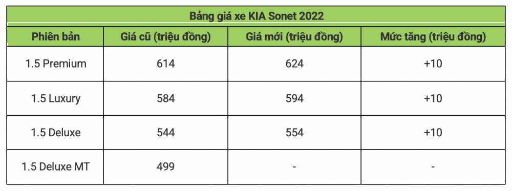 Bảng giá lăn bánh KIA Sonet mới nhất ngày 25/8/2022: Cháy hàng, tăng giá bán