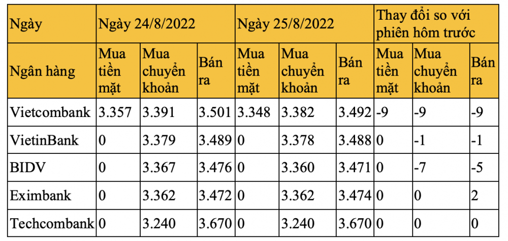 Tỷ giá nhân dân tệ ngày 25/8/2022: Tiếp tục giảm