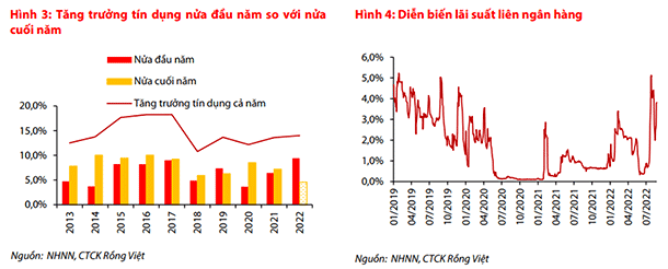 VDSC: Lãi suất cho vay sẽ tăng mạnh hơn trong nửa cuối năm