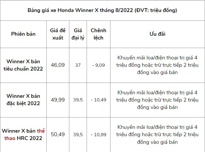 Bảng giá xe máy Honda Winner X mới nhất ngày 28/8/2022: Đại lý bán rẻ cả chục triệu