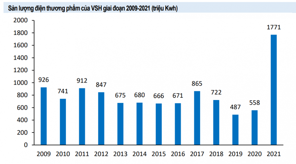 Sản lượng điện của VSHPC qua các năm (Ảnh: Báo cáo SSV)